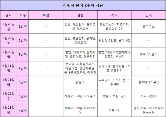 '간헐적 단식' 2주만에 3㎏ 감량, "매일 고기 먹고도…"