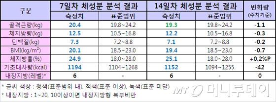 '간헐적 단식' 2주만에 3㎏ 감량, "매일 고기 먹고도…"