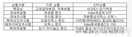 [주말재테크]ETF로 자산 포트폴리오 짠다