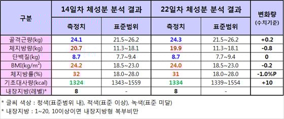 탄수화물 끊은 지 3주째, 체중 정체기 찾아왔지만… - 머니투데이 탄수화물 끊은 지 3주째, 체중 정체기 찾아왔지만… - 머니투데이