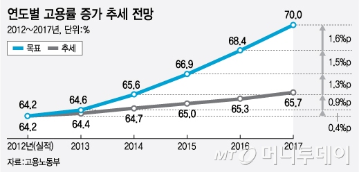 지표 '훈풍', 현실은 '삭풍'...체감고용률 괴리 왜? - 머니투데이