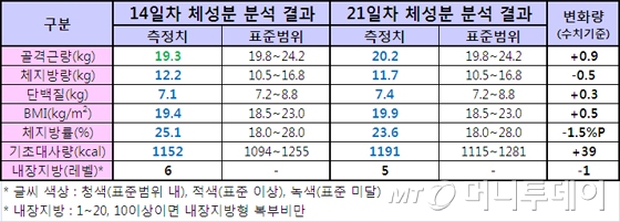 '식탐녀' 간헐적 단식 3주차, 탈수증상 심해 응급실행