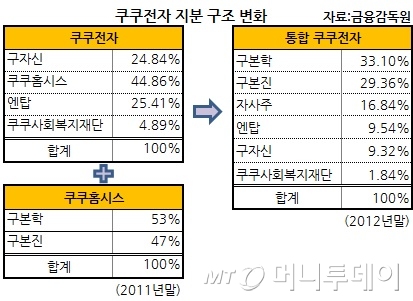 밥솥기업 쿠쿠전자 IPO로 가업 대물림 마무리?