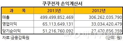 밥솥기업 쿠쿠전자 IPO로 가업 대물림 마무리?