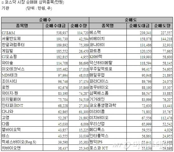 [표]코스닥 기관 순매매 상위 종목- 21일