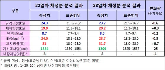 탄수화물 끊기 4주만에… 체중 3.1kg ↓, 뱃살 많이 빠져