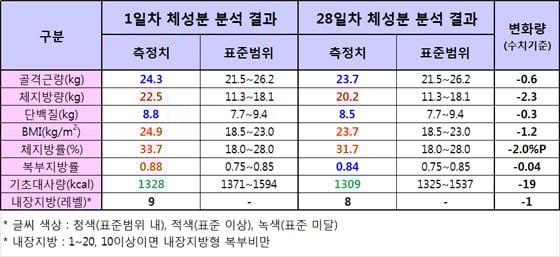 탄수화물 끊기 4주만에… 체중 3.1kg ↓, 뱃살 많이 빠져 - 머니투데이 탄수화물 끊기 4주만에… 체중 3.1Kg ↓, 뱃살 많이 빠져 - 머니투데이