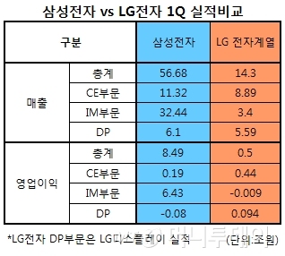 전자 '맞수' 삼성 vs LG 1Q 실적비교해 보니…