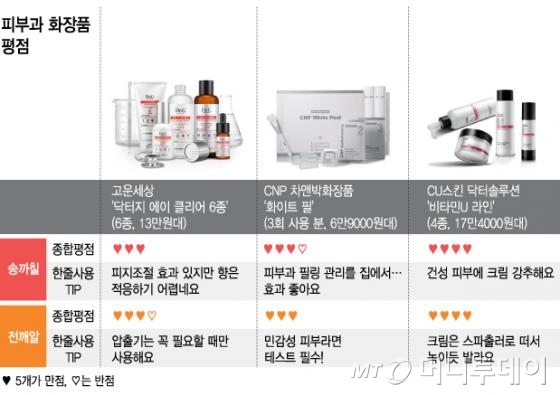 "왠지 믿음이 간다"…인기 피부과 화장품 3종 써보니 