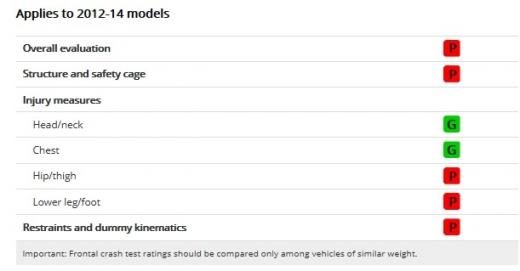 ↑ 프리우스의 스몰오버랩 평점 (출처 : IIHS) 