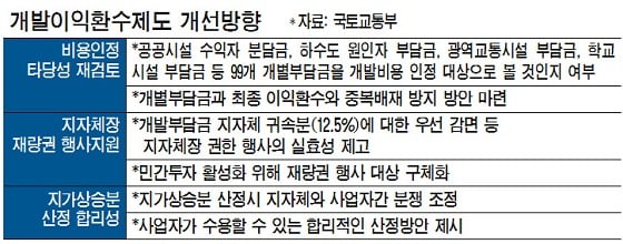 年 200건 분쟁 부른 '개발부담금' 수술대 오른다