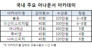 청주공주아나운서학원 방송아카데미 완벽하게 준비해주세요