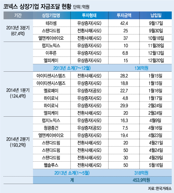 코넥스기업 자금조달 급증..작년 실적 2배 넘어서