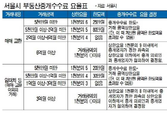 매매보다 비싼 전세 중개수수료율 조정한다는데…