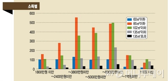 85㎡ 이하 중소형이 '대세'…직업과 소득따라 다르다?