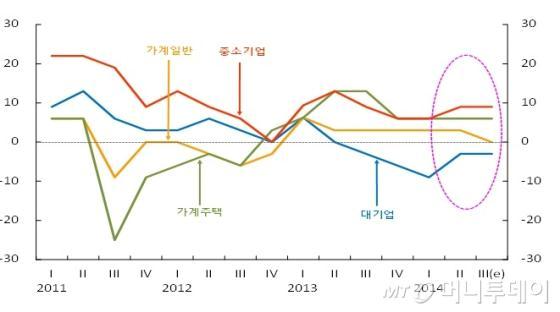 3분기 국내 은행 대출태도지수/자료=한국은행