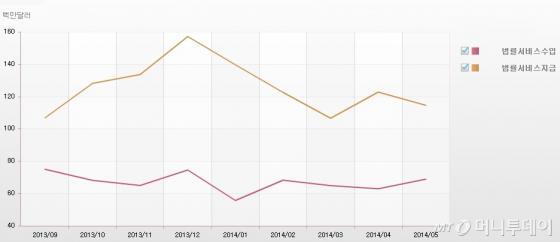 2013년 9월부터 지난해 5월 월별 법률 서비스 지수/그림제공=한국은행&lt;br&gt;