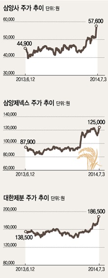 (7월3일 장중 주가 기준)이미지=김지영 디자이너 