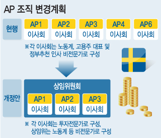 기금분할 혁신으로 '1석3조' 달성한 스웨덴