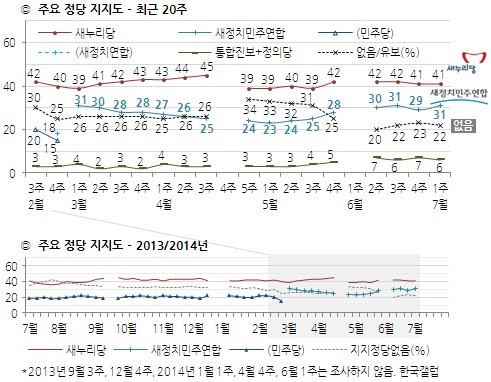 朴대통령 지지율, '인사참사 타격' 취임후 최저 40%