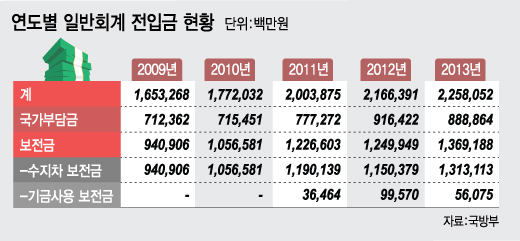 적자보전금 1조원 시대, 군인연금 세금 먹는 하마 전락 - 머니투데이