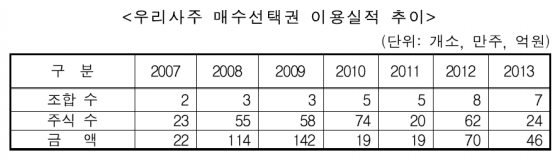 우수직원에 매수선택권 우선 부여 추진 - 머니투데이