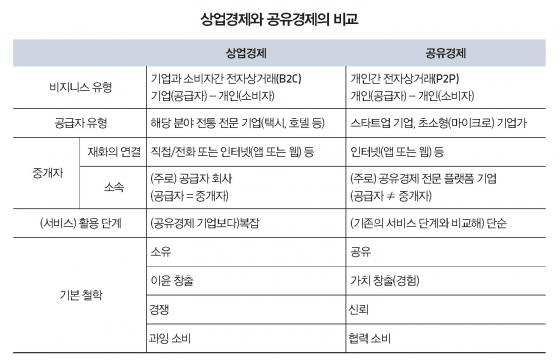 공유경제의 충돌… 사물인터넷 경제에선?