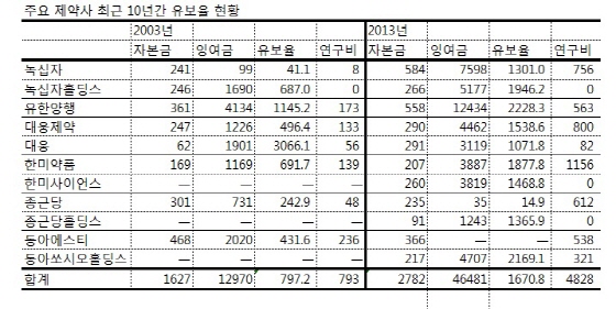 연구하라고 약값 올려줬더니… 연구하라고 약값 올려줬더니…