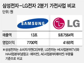 삼성전자-LG전자, 2Q 가전사업 승자는 누구?
