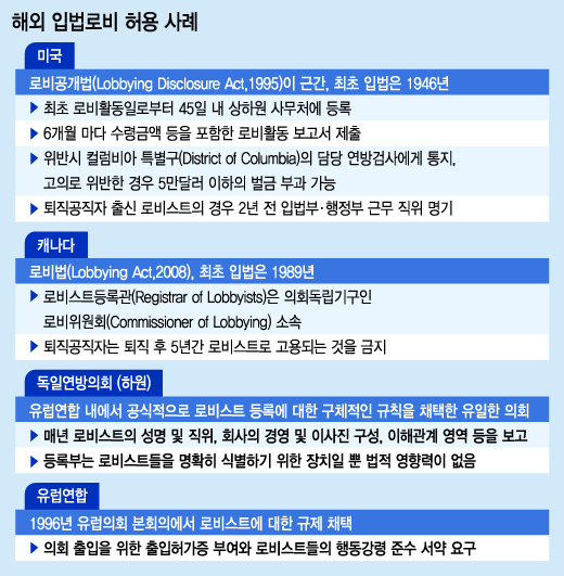 해외선 '입법로비' 활발…美 실질적 로비스트 10만명