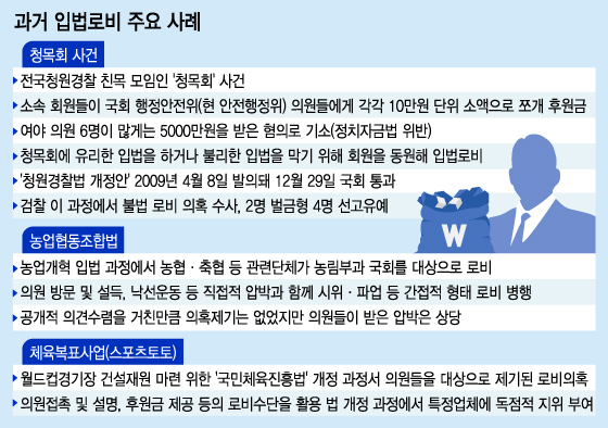 자료 : 입법조사처 '로비활동 법제화의 쟁점과 과제' 보고서