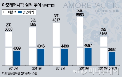 '오직 화장품' 서경배 아모레 회장 뚝심경영 통했다