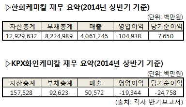 한화가 품은 KPX화인케미칼, 공장설비 재가동