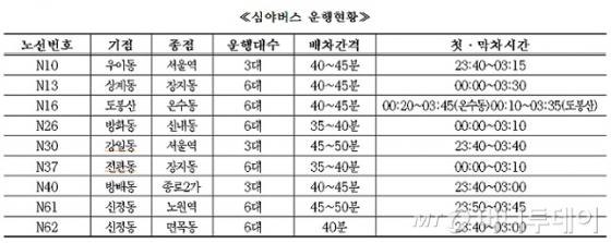 추석연휴 기간 서울시 올빼미버스 운행현황