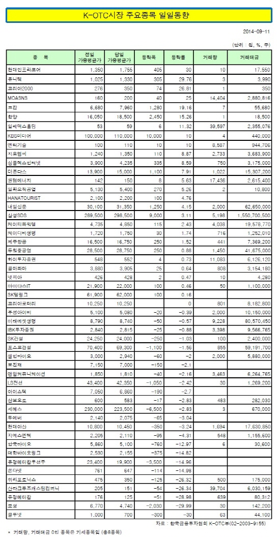 [K-OTC 마감]거래대금 19억3483만원…11개사 신규 지정