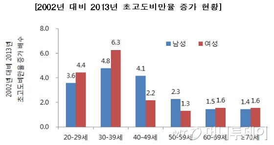 어릴때 패스트푸드 접한 2030세대, 비만병 는다 - 머니투데이