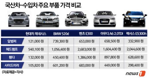 부품으로 돈벌이?…벤츠E300 사이드미러값 '제네시스 6배' - 머니투데이