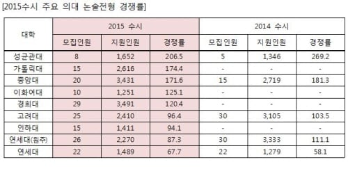 2015 주요 의대 수시 분석 '의전'에서 '의대전환' 경쟁률로 선방, 논술전형 치열 - 머니투데이 2015 주요 의대 수시 분석 '의전'에서 '의대전환' 경쟁률로 선방, 논술전형 치열 - 머니투데이