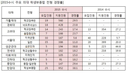 2015 주요 의대 수시 분석 '의전'에서 '의대전환' 경쟁률로 선방, 논술전형 치열 - 머니투데이 2015 주요 의대 수시 분석 '의전'에서 '의대전환' 경쟁률로 선방, 논술전형 치열 - 머니투데이