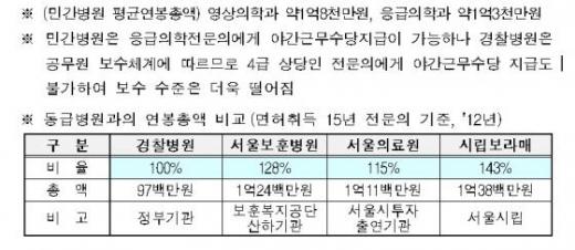 연봉 1억도 안되니…' 전문의 부족에 경찰·소방관 치료 못받아 - 머니투데이 연봉 1억도 안되니…' 전문의 부족에 경찰·소방관 치료 못받아 - 머니투데이