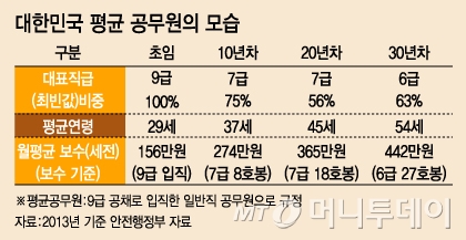 20년차 40대 공무원, 중고생 자녀 2명인데 월급은… - 머니투데이