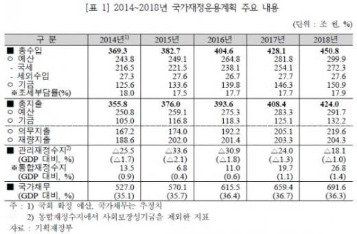 입법조사처 "정부 예산안, 재정건전성 문제 우려"