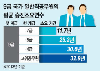 9급 공무원, 5급 '사무관느님' 되려면 몇년? - 머니투데이 9급 공무원, 5급 '사무관느님' 되려면 몇년? - 머니투데이