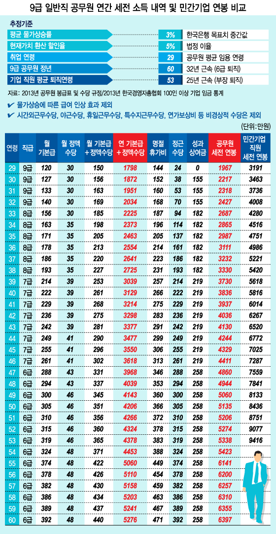 9급 공무원, '정년'까지 민간보다 2억 덜 번다 - 머니투데이 9급 공무원, '정년'까지 민간보다 2억 덜 번다 - 머니투데이