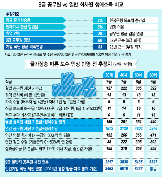 9급 공무원, 10년 일해도 5급 초봉 못 미쳐 - 머니투데이 9급 공무원, 10년 일해도 5급 초봉 못 미쳐 - 머니투데이