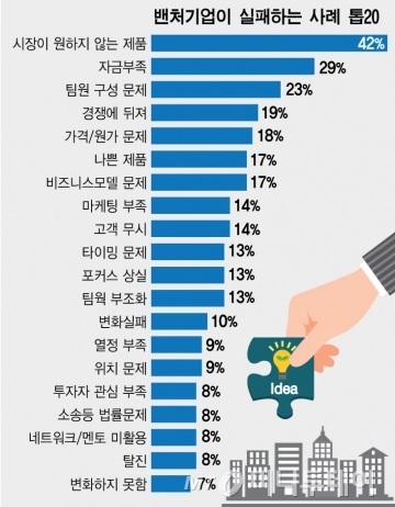 스타트업이 실패하는 이유 20가지/자료=CB insights