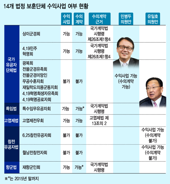 보훈단체 '생계' 챙겨 주자니…국회 '진퇴양난'(종합)