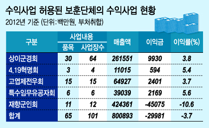 보훈단체 '생계' 챙겨 주자니…국회 '진퇴양난'(종합)