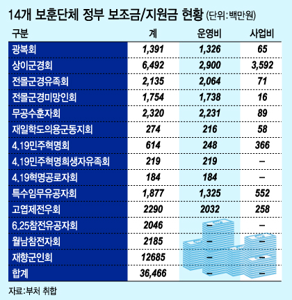 보훈단체 '생계' 챙겨 주자니…국회 '진퇴양난'(종합)