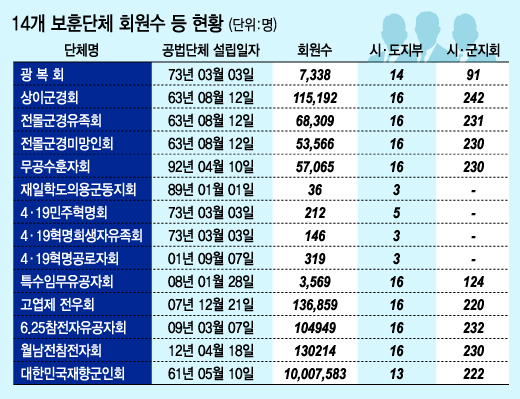 보훈단체 '생계' 챙겨 주자니…국회 '진퇴양난'(종합)